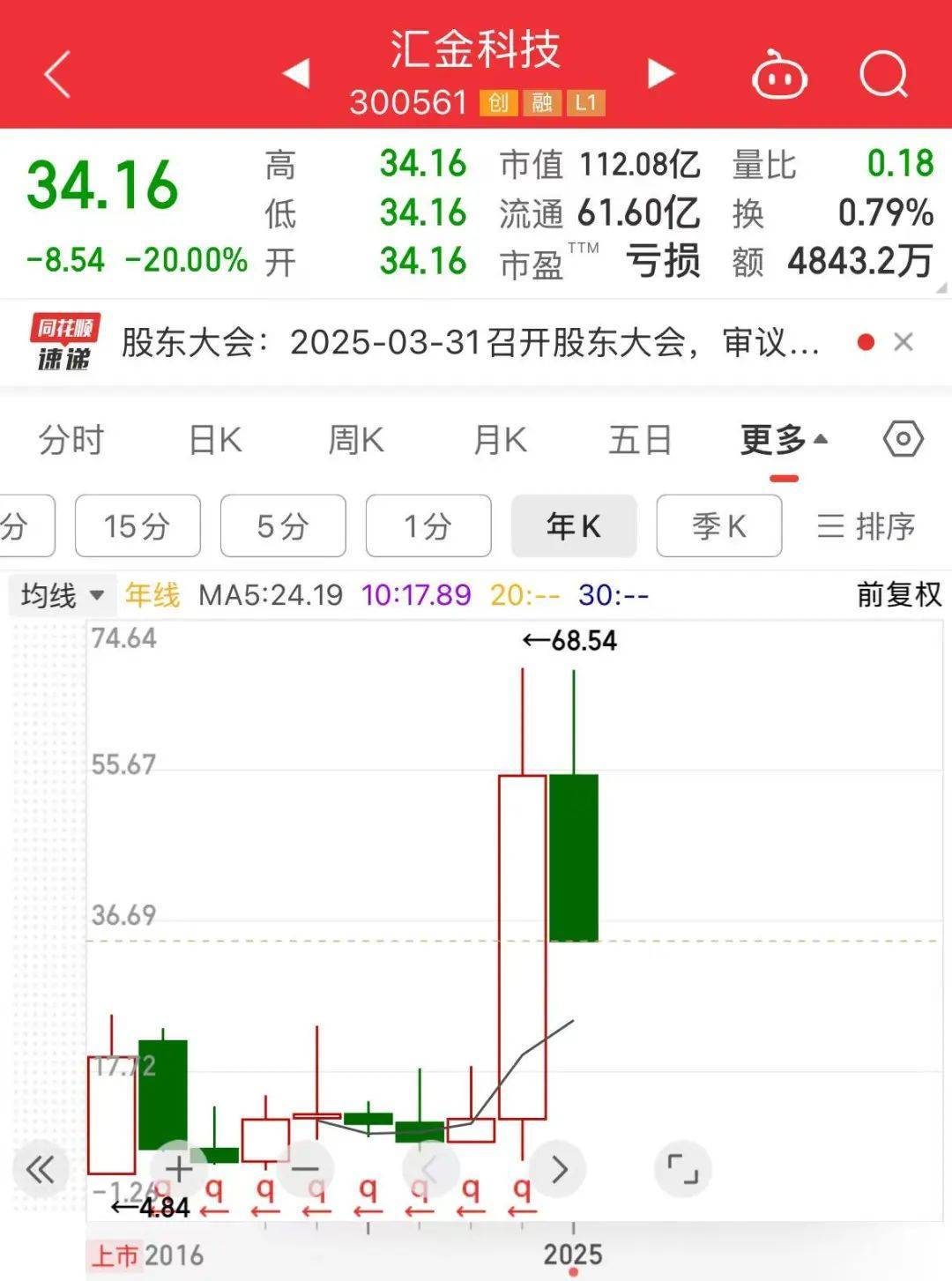 突然全线大跌！翻倍大牛股“20cm”跌停<strong></p>
<p>bnb价格</strong>，恐被实施退市警示