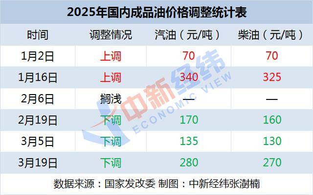 国内油价或年内第三涨<strong></p>
<p>bnb价格</strong>，加满一箱多花8.5元