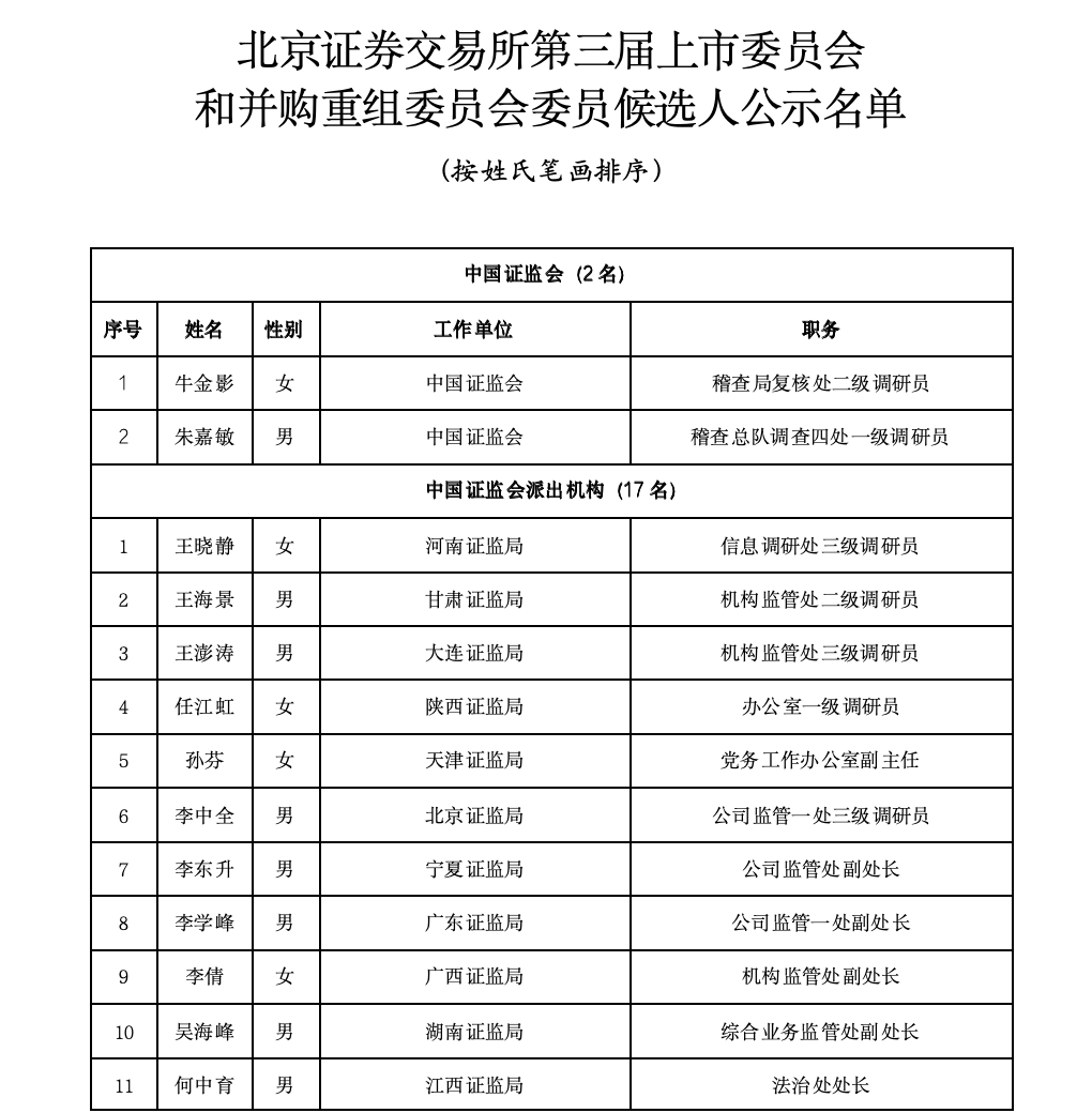沪深北三大交易所<strong></p>
<p>bnb最新价格</strong>，最新公示