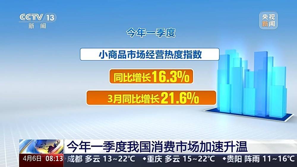 我国消费市场加速升温一组数据带<strong></p>
<p>bnb最新价格</strong>你看→
