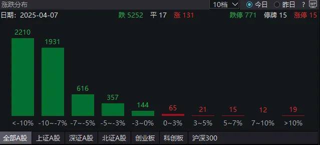 恐慌蔓延<strong></p>
<p>bnb最新价格</strong>，超5200家下跌！这个板块多只个股逆市上涨