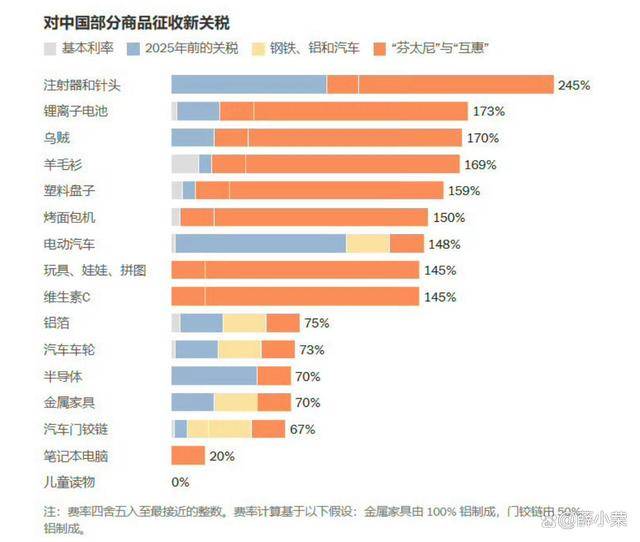 特朗普失态：怒嚎中方违约！对华关税涨到245%<strong></p>
<p>得物</strong>，外交部淡定回11字