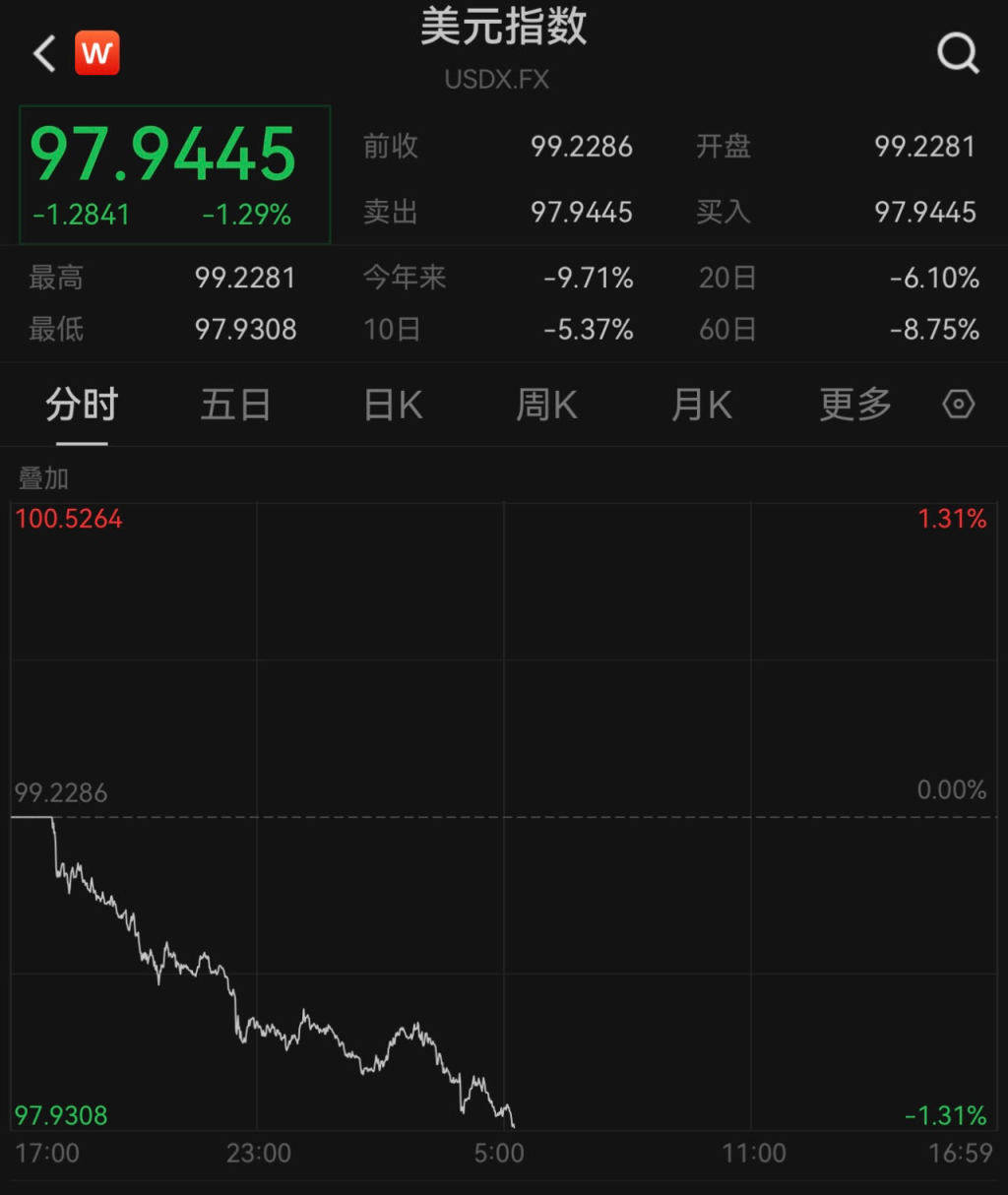 美元指数跌破98关口<strong></p>
<p>得物</strong>，人民币对美元即期汇率升值至4月3日来新高