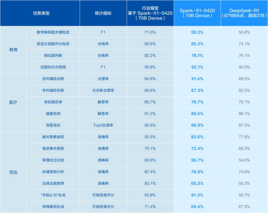 讯飞星火X1全新升级精准赋能行业场景<strong></p>
<p>天猫</strong>，教育、医疗、司法等行业领先优势再扩大