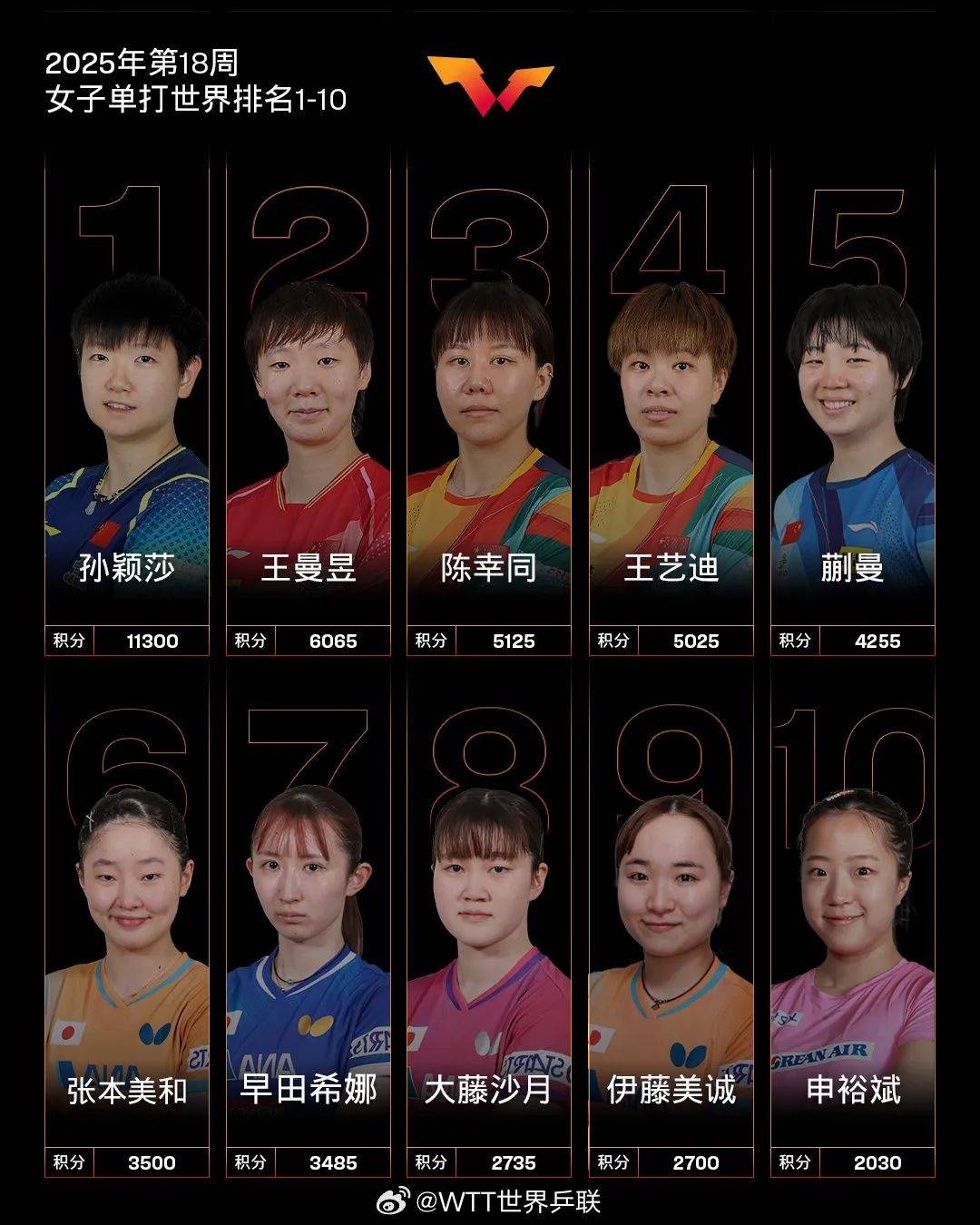 国际乒联最新排名：国乒包揽女单前5！张本美和三项第6<strong></p>
<p>淘宝</strong>，此前斩获突尼斯赛2冠1亚