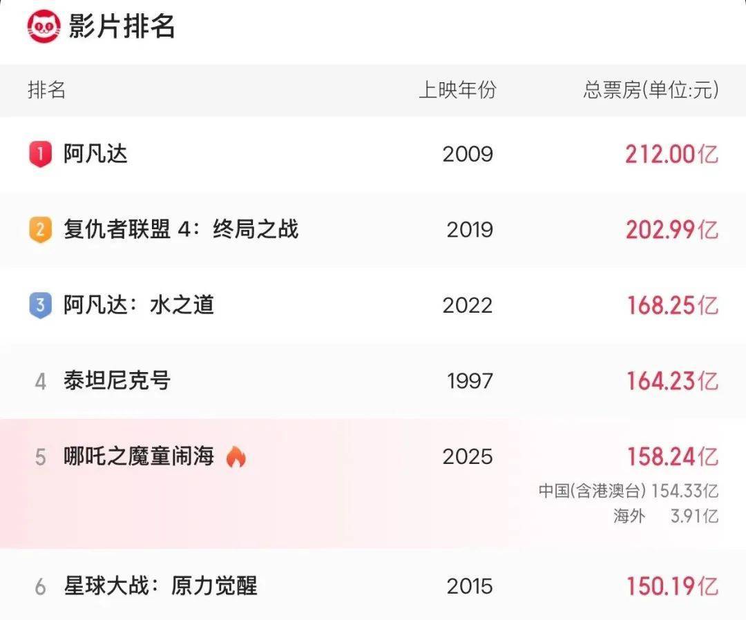 《哪吒2》总票房破158亿<strong></p>
<p>北京</strong>！即将超越《泰坦尼克号》