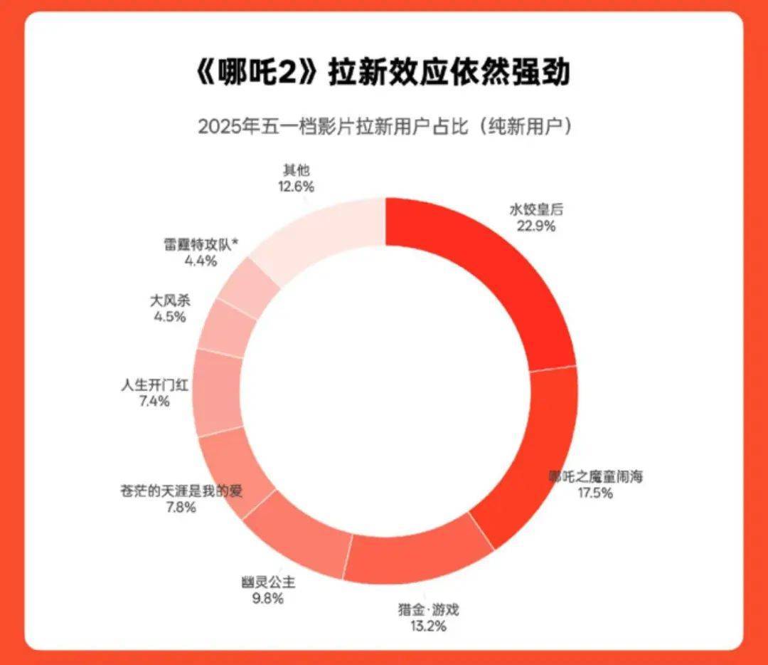 《哪吒2》总票房破158亿<strong></p>
<p>北京</strong>！即将超越《泰坦尼克号》