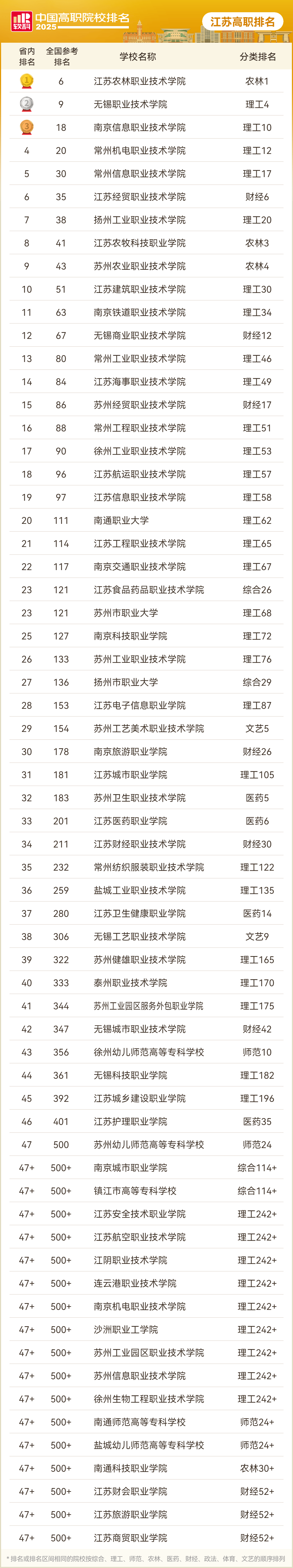 全国总数第3<strong></p>
<p>usd</strong>，江苏85所院校上榜！2025软科中国高职院校排名发布！