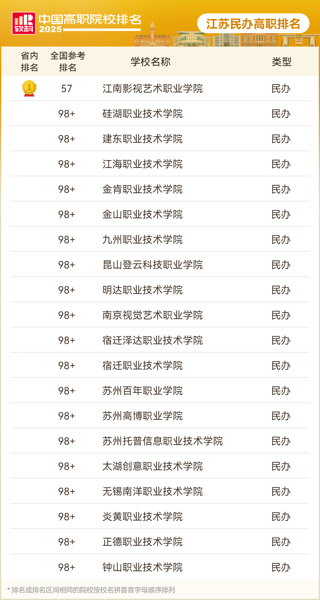 全国总数第3<strong></p>
<p>usd</strong>，江苏85所院校上榜！2025软科中国高职院校排名发布！