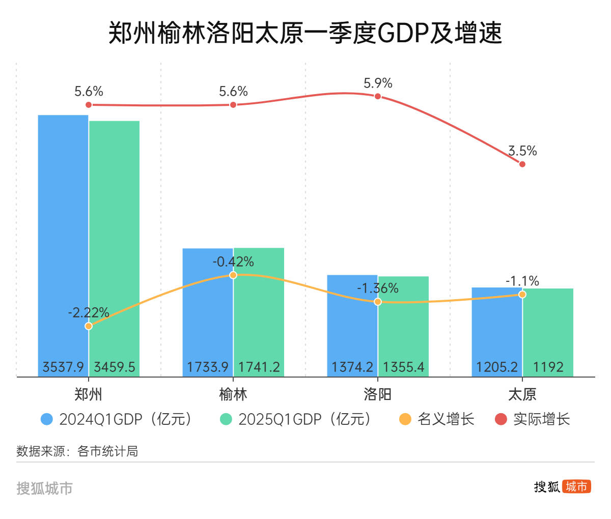 郑州、榆林、洛阳、太原<strong></p>
<p>usd</strong>，这四个百强市一季度经济增量为负