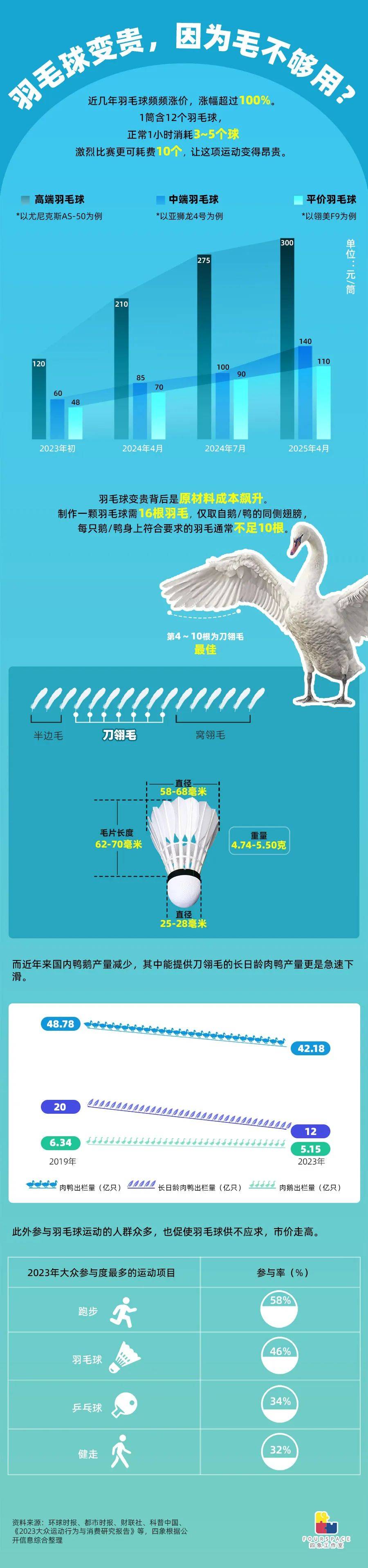 羽毛球凭什么卖到300元<strong></p>
<p>usd</strong>？1只鹅造不出1个球