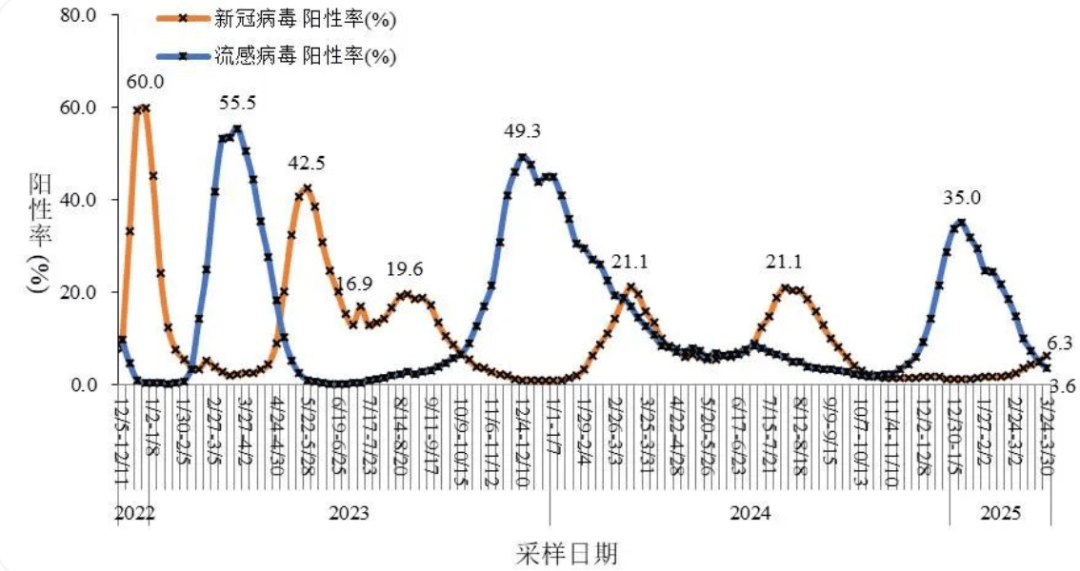 新冠阳性率升高<strong></p>
<p>icu</strong>，专家研判：预计5月下旬达峰