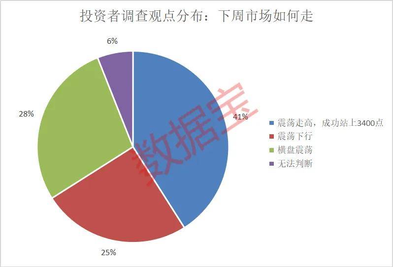 上证指数能否站上3400点<strong></p>
<p>icu</strong>？超四成投资者这样看