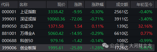 A股突发<strong></p>
<p>ada</strong>！超2600只个股飘绿