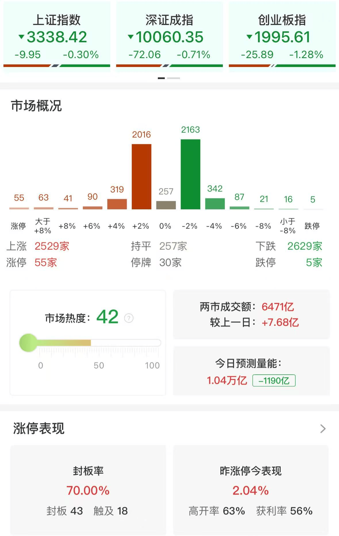 ETF午评 | A股三大指数集体调整<strong></p>
<p>ada</strong>，游戏板块领涨，游戏ETF、游戏ETF华泰柏瑞涨超2%，港股汽车ETF跌4.07%