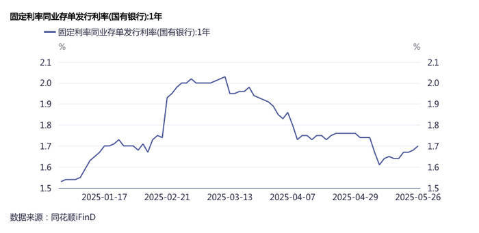 “存款搬家”负债压力加大<strong></p>
<p>bnb</strong>，银行提价发行同业存单