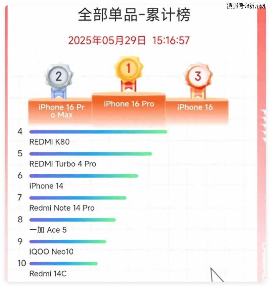 京东618排行榜：iPhone 16 Pro销量夺冠<strong></p>
<p>cba</strong>，256GB跌至“新低价”，幸福来得很突然