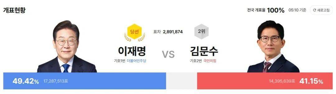拿下49.4%的选票<strong></p>
<p>cbc</strong>，李在明6点21分已出任韩国总统！他称要同朝鲜对话，此前表态“将稳定地处理与中国关系”