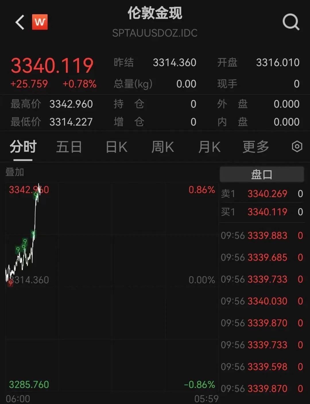 黄金创新高<strong></p>
<p>cbc</strong>！突破3340美元
