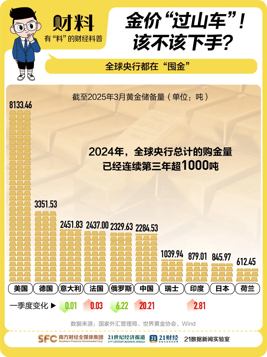 黄金创新高<strong></p>
<p>cbc</strong>！突破3340美元