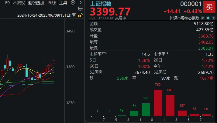尾盘最后3分钟<strong></p>
<p>ada</strong>，是谁“拦着”沪指站上3400点？