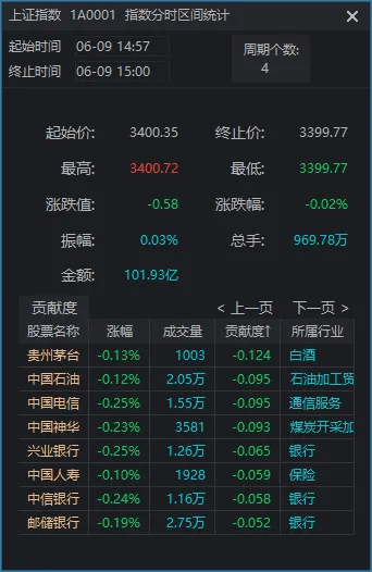 尾盘最后3分钟<strong></p>
<p>ada</strong>，是谁“拦着”沪指站上3400点？