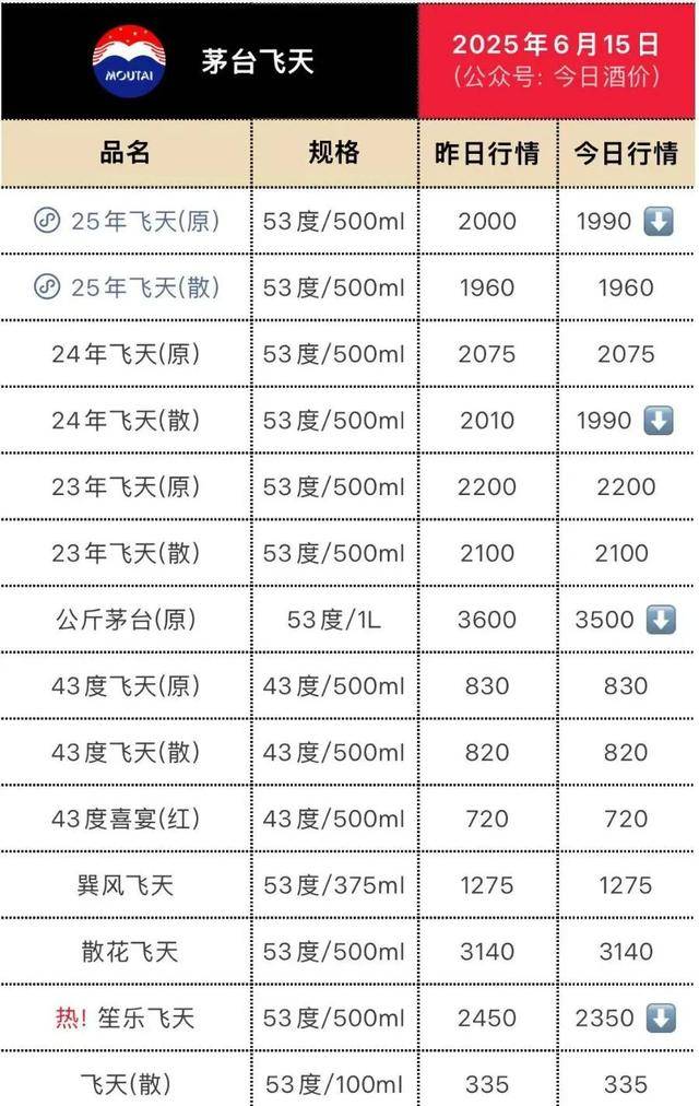 飞天茅台再“跳水”<strong></p>
<p>vs</strong>，“蛇茅”跌出新低