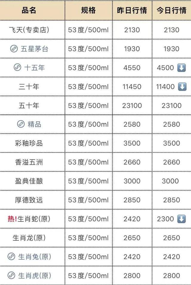 飞天茅台再“跳水”<strong></p>
<p>vs</strong>，“蛇茅”跌出新低
