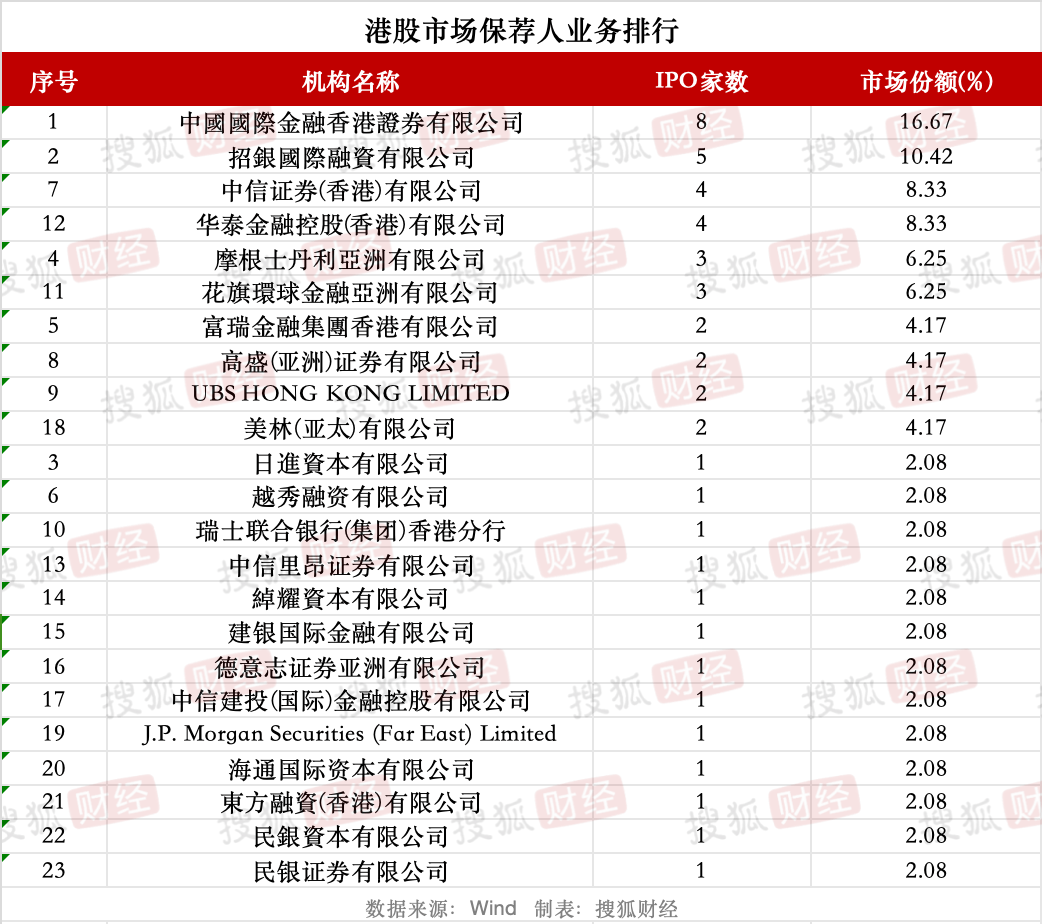 券商IPO业务回暖：23家券商合赚22亿元<strong></p>
<p>vs</strong>，中信建投领跑、年内募资近80亿元