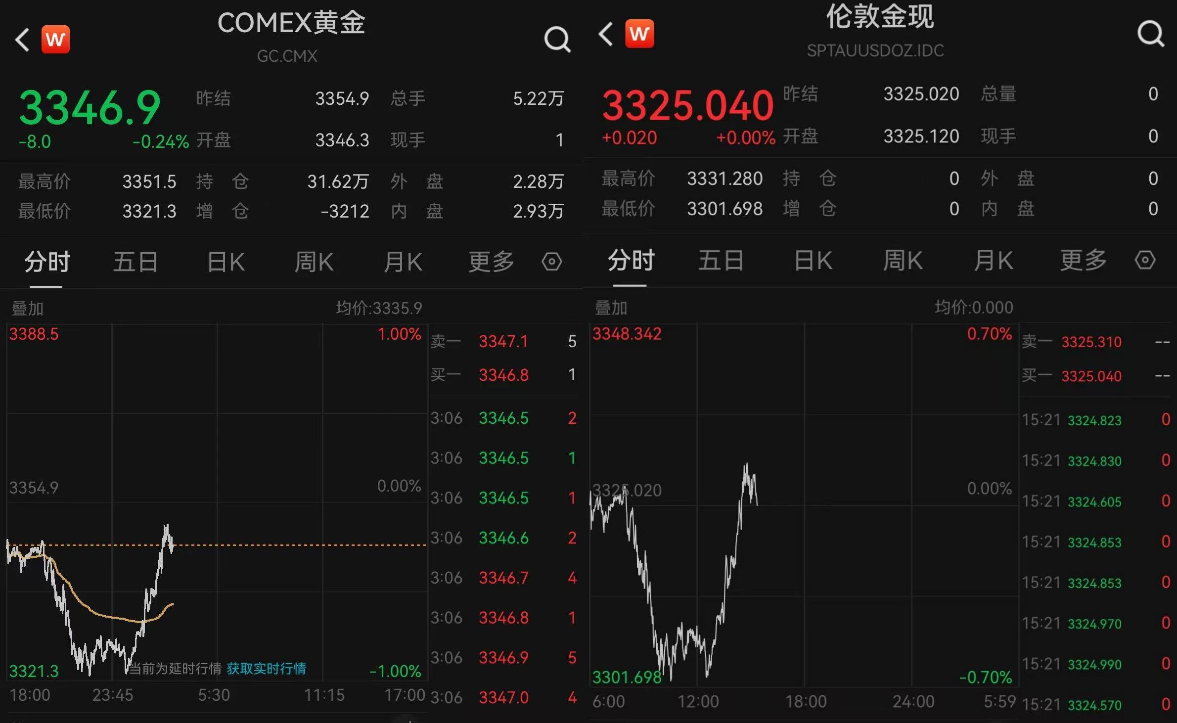 黄金“消费补贴”来了！上海、郑州已有相关活动<strong></p>
<p>vs</strong>，消费者或能0元以旧换新