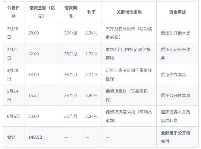 悬崖边的万科密集自救：深铁百亿输血<strong></p>
<p>vs</strong>，三天火线售股