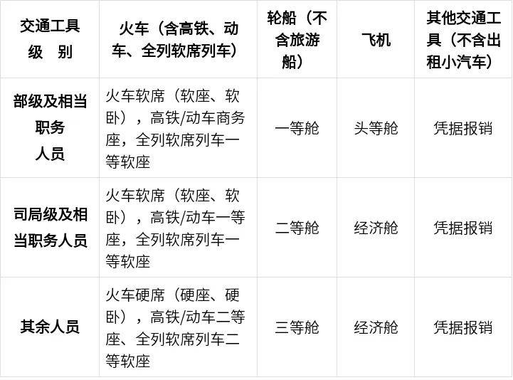 中央规定：公职人员出差住宿、交通、伙食费标准<strong></p>
<p>交易okex</strong>！