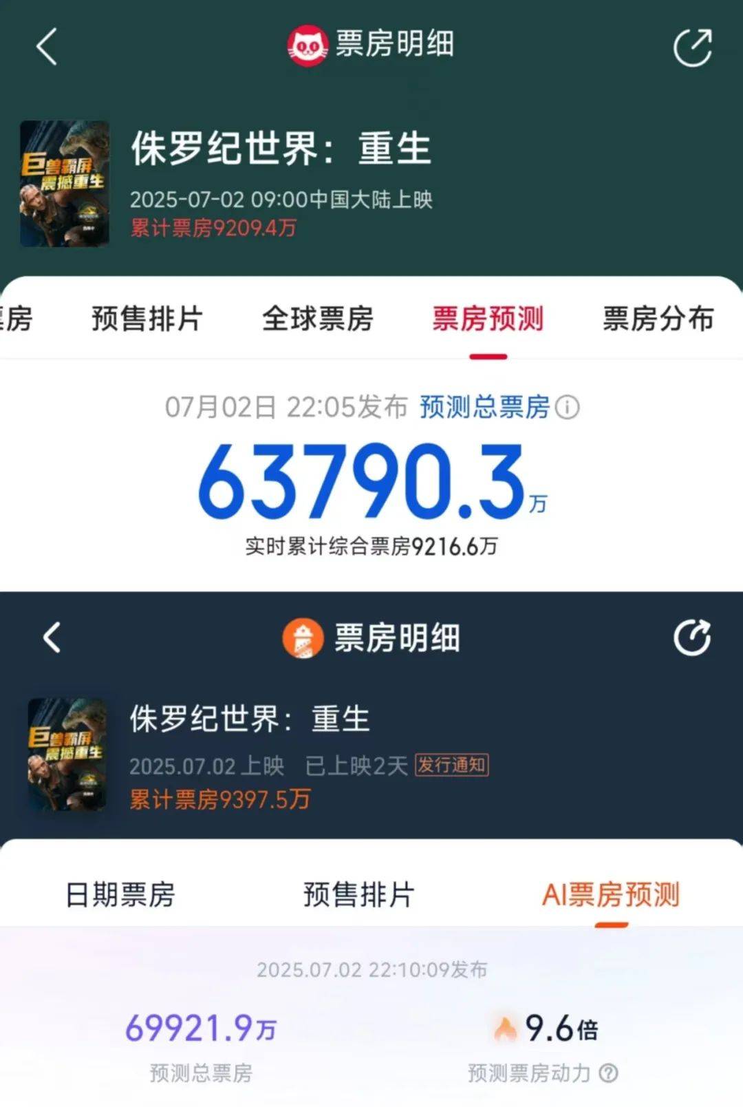 两天破亿！观众边骂边看的《侏罗纪世界：重生》<strong></p>
<p>okex创始</strong>，为何还是暑期档票房收割机？