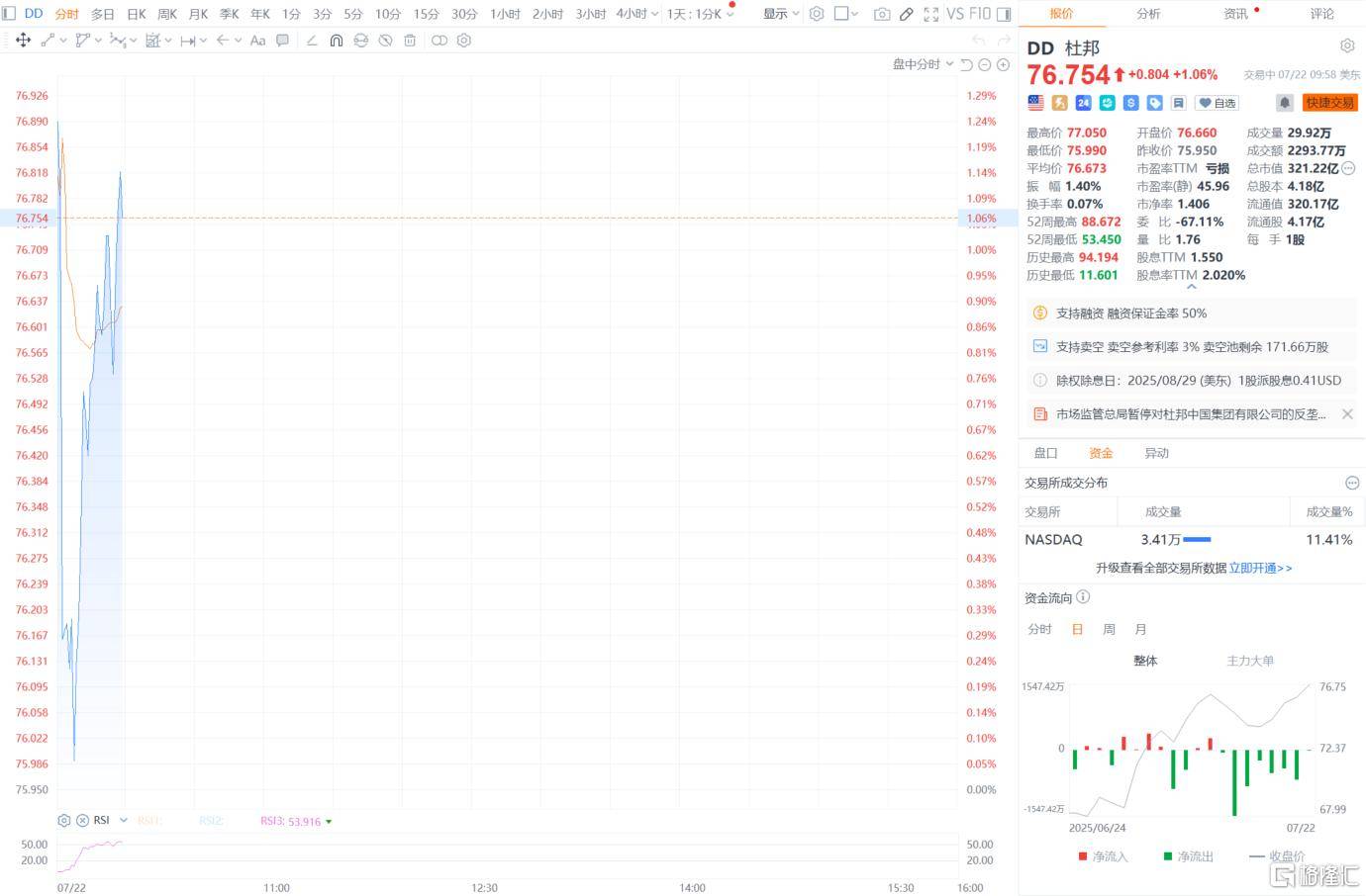 直线拉涨！杜邦中国反垄断调查遭暂停<strong></p>
<p>下载苹果</strong>，拟144亿剥离“工业黄金”？