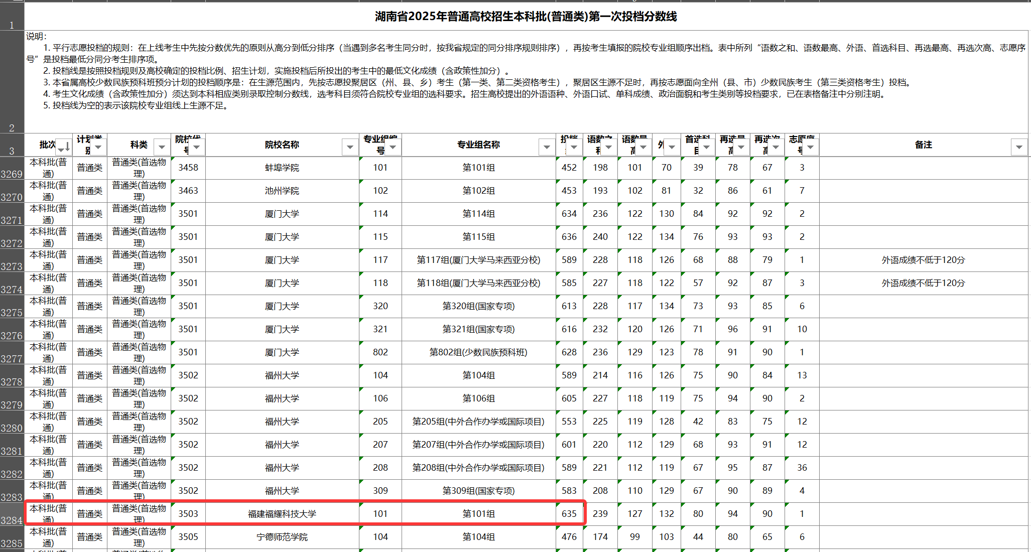 636分报考第一年招生的福耀科技大学<strong></p>
<p>下载苹果</strong>，985高校该急了