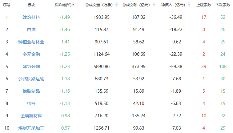 午评：沪指跌0.34% 医疗器械板块涨幅居前