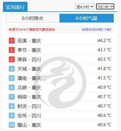 全国最热！重庆巫溪热到44.2℃<strong></p>
<p>okex比特币下载</strong>，打破当地观测史最高气温纪录