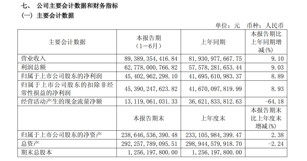 茅台也扛不住<strong></p>
<p>okex下载二维码</strong>，中报业绩降速