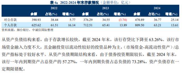 烟台银行多重危机：合规漏洞频现<strong></p>
<p>okex交易所官网下载</strong>，上半年不良率攀升，资产质量警报拉响