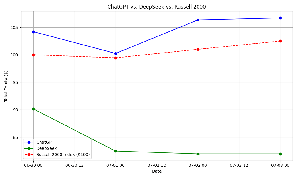 高中生用DeepSeek与GPT实盘炒股<strong></p>
<p>okex软件</strong>，竟然一个月躺赚25%？