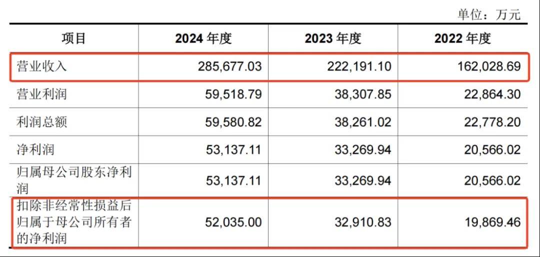 一年净赚5亿！佛山兄妹干出行业第一股<strong></p>
<p>okex晋升国际用户</strong>，市值超300亿