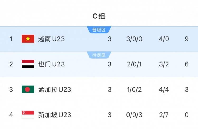 U23亚预赛C组越南9分小组第一晋级正赛<strong></p>
<p>okex下载app ios14</strong>，也门6分1净胜球第二