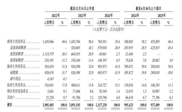 两年半累亏近10亿<strong></p>
<p>okex下载app ios14</strong>，广东五兄弟创立的电池回收公司第三次冲击IPO