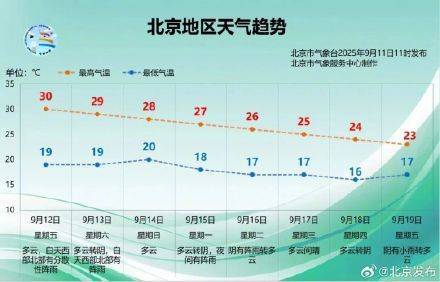 开始降温了<strong></p>
<p>okex交易所电脑版怎么下载</strong>！北京未来一周最高温每天降1℃？预报——