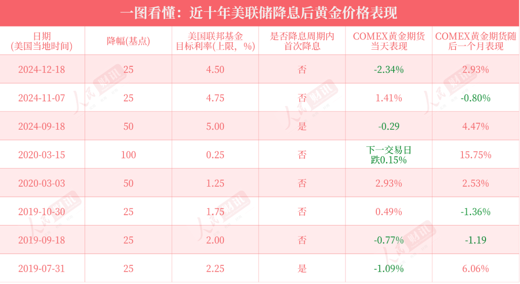 重磅！美联储宣布：降息25个基点<strong></p>
<p>币安</strong>，将如何影响中国资产？