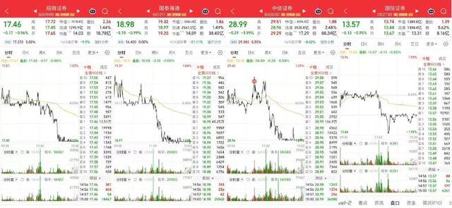四家头部券商尾盘齐跌1%<strong></p>
<p>币安</strong>，卖盘大单压制背后暗藏哪些玄机？
