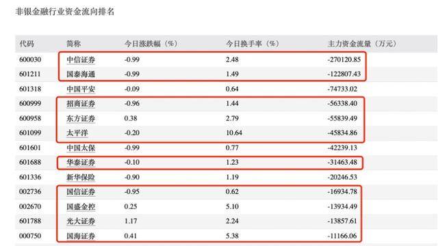 四家头部券商尾盘齐跌1%<strong></p>
<p>币安</strong>，卖盘大单压制背后暗藏哪些玄机？