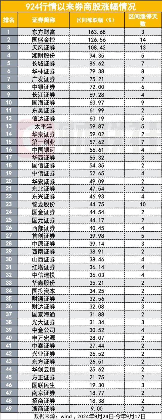 四家头部券商尾盘齐跌1%<strong></p>
<p>币安</strong>，卖盘大单压制背后暗藏哪些玄机？