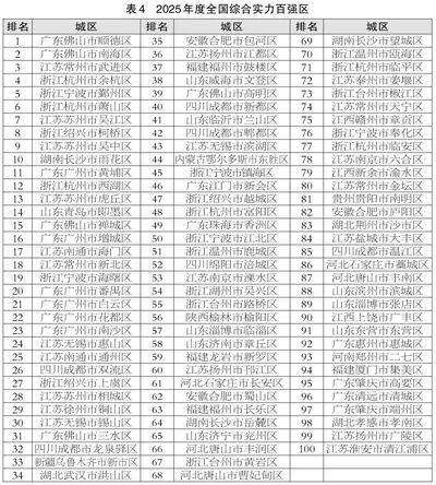 滨州喜报<strong></p>
<p>okex搬砖</strong>！邹平、博兴、滨城跻身2025年度全国百强榜