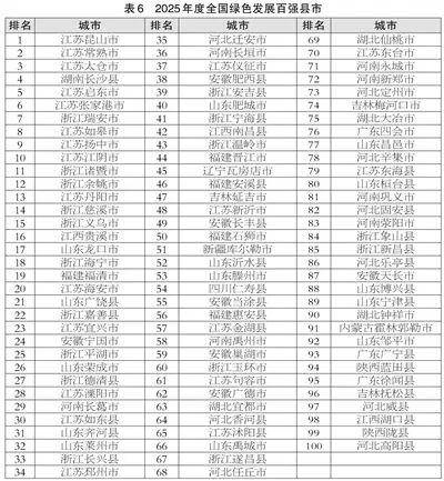 滨州喜报<strong></p>
<p>okex搬砖</strong>！邹平、博兴、滨城跻身2025年度全国百强榜
